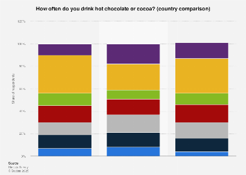 Frequency of hot chocolate consumption by country 2017| Statista