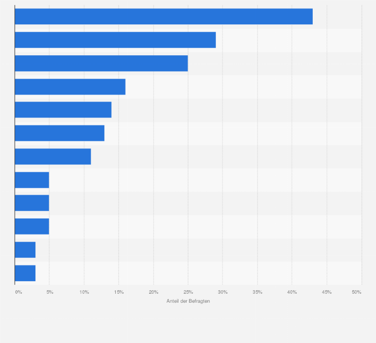 Statistik: Was sind aus Ihrer Sicht die häufigsten Gründe für Retouren?