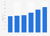 Total sales made by Valeo from 2012 to 2017 (in million euros)