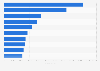 Leading mobile app publishers in Google Play in Denmark 2019, by revenue