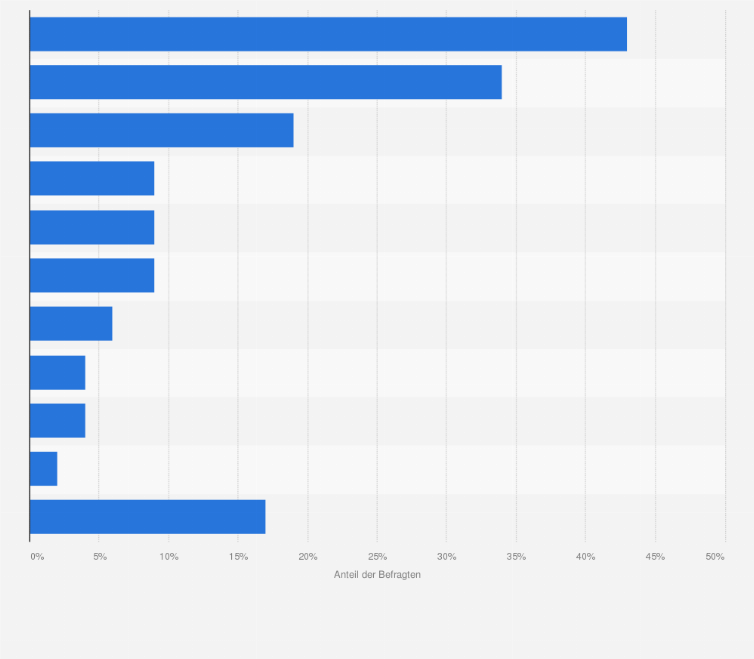 Statistik: Was sind aus Ihrer Sicht die häufigsten Gründe für Retouren?