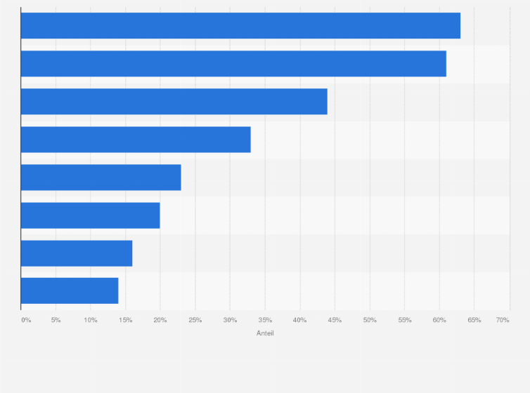 Statistik: Auf welchen Kostentreiber wird Ihrer Meinung nach mHelath in den nächsten fünf Jahren den größten Einfluss haben?