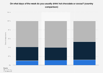 Weekdays consumers drink hot chocolate by country 2017| Statista