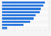Machine learning goals among planned adopters worldwide as of late 2016
