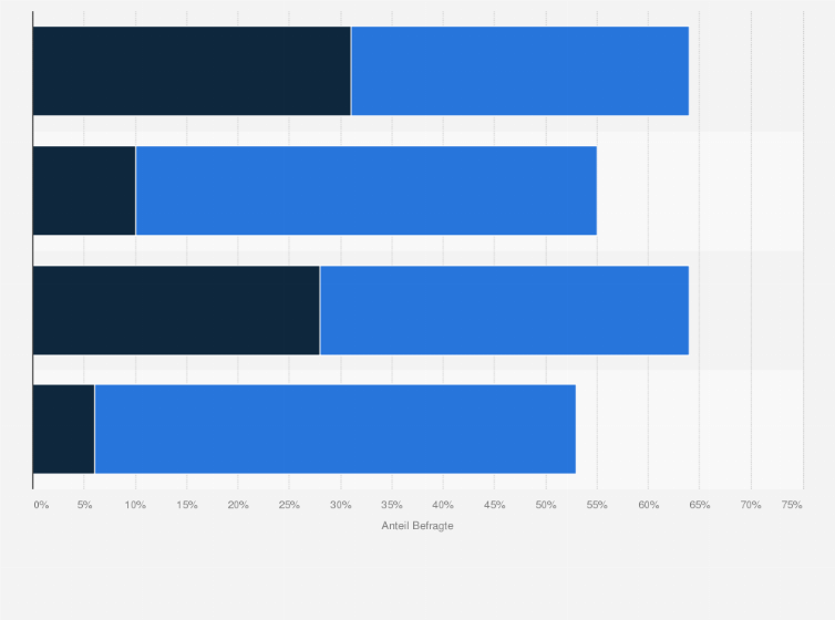 Statistik: Welche dieser digitalen Technologien haben Sie bereits in Studien eingebunden/würden Sie gerne in Studien einbinden?