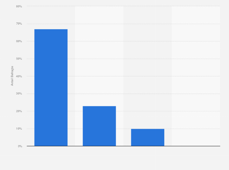 Statistik: Haben Sie durch die Nutzung von digitalen Gesundheitsdaten bereits eine Rendite erwirtschaftet?