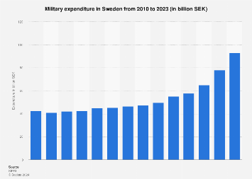 Military spending in Sweden 2006-2016
