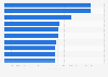 Leading music and audio apps in Google Play in Norway 2019, by downloads