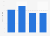 Paid search spend change in finance, retail, travel sector in the Netherlands 2016