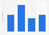 Paid search CPC change in finance, retail, travel sector in the Netherlands 2016