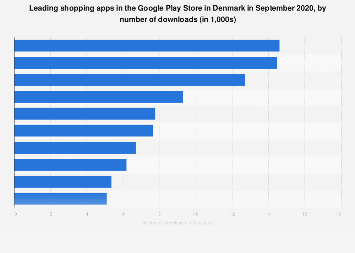 Leading shopping apps in Google Play in Denmark 2017, by downloads