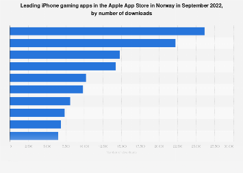 Leading iPhone gaming apps in Norway in 2017, by downloads