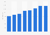 Net revenue of the Italian company Ferrari 2011-2018