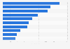 Leading iPad news apps in Sweden 2019, by downloads