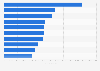 Leading gaming app publishers in Google Play in Norway 2019, by downloads