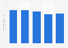Pupil to teacher ratio in secondary education in Nepal 2013-2017