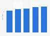 Average number of employees of the Italian company Ferrari 2011-2018