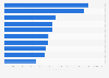 Leading iPhone gaming publishers in Norway 2019, by downloads
