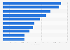 Leading iPhone gaming publishers in Sweden in 2018, by downloads