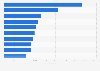 Leading iPad apps in Denmark 2019, by downloads