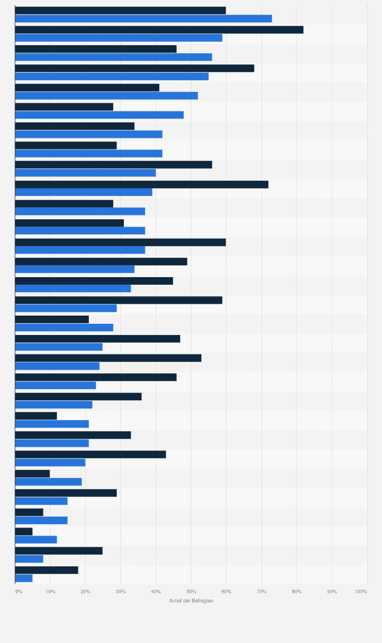 Statistik: Verwendung von Kochzutaten durch Millennials und Babyboomers* in Deutschland im Jahr 2016
