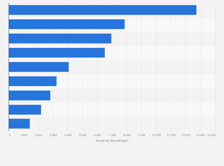Statistik: Anzahl der Beschäftigten bei Unternehmensgründungen in Österreich nach Bundesländern im Jahr 2022
