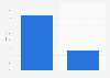 Italy: ICS usage in Rome 2015, by day type