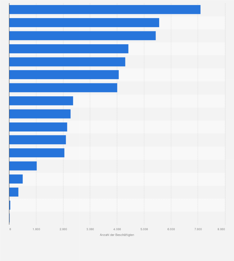 Statistik: Anzahl der Beschäftigten bei Unternehmensgründungen in Österreich nach Branchen im Jahr 2022