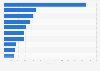 Leading iPad gaming apps in Apple App Store in Finland 2019, by revenue