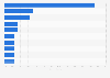 Distribution of global ransomware detections 2017, by country