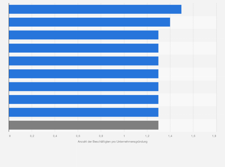 Statistik: Anzahl der Beschäftigten pro Unternehmensgründung in Österreich nach Bundesländern im Jahr 2022