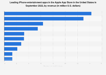 Leading iPhone entertainment apps in the U.S. 2018, by revenue