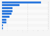 Distribution of global ransomware infections 2015-2016, by industry