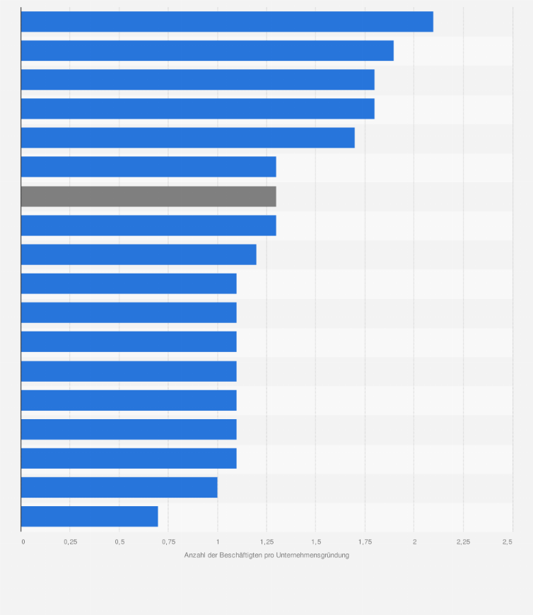 Statistik: Anzahl der Beschäftigten pro Unternehmensgründung in Österreich nach Branchen im Jahr 2022