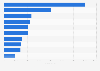 Leading iPad gaming app publishers in Finland in 2019, by revenue