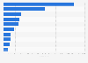 Leading iPad gaming app publishers in Sweden in 2018, by revenue