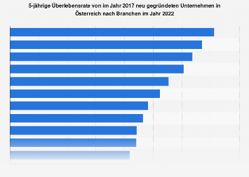 Überlebensrate von Unternehmensgründungen in Österreich nach Branchen 2016