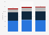 Number of employees of Ferrari by position 2021-2023