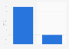 Italy: ICS usage in Venice 2015, by day type
