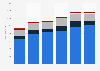 Ferrari: annual net revenue 2013-2017, by business line