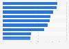 Skills in employees which prove hard to find according to CEOs in Netherlands 2016