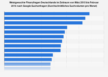 Meistgesuchte Finanzfragen Deutschlands nach Google-Suchanfragen 2015/2016