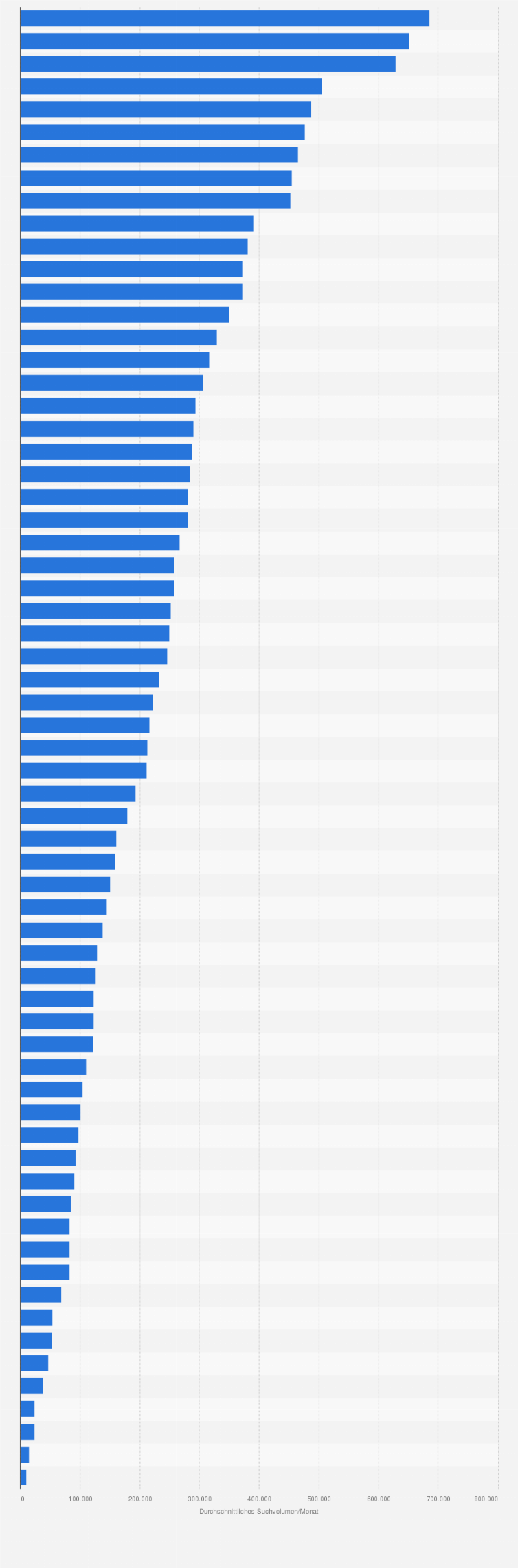 Statistik: Meistgesuchte Finanzfragen Deutschlands im Zeitraum von März 2015 bis Februar 2016 nach Google-Suchanfragen (Durchschnittliches Suchvolumen pro Monat)