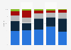 Audience at top films in the North America in 2018, by ethnicity