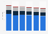 Distances covered by the Italian transport group GTT 2013-2018, by means of transport