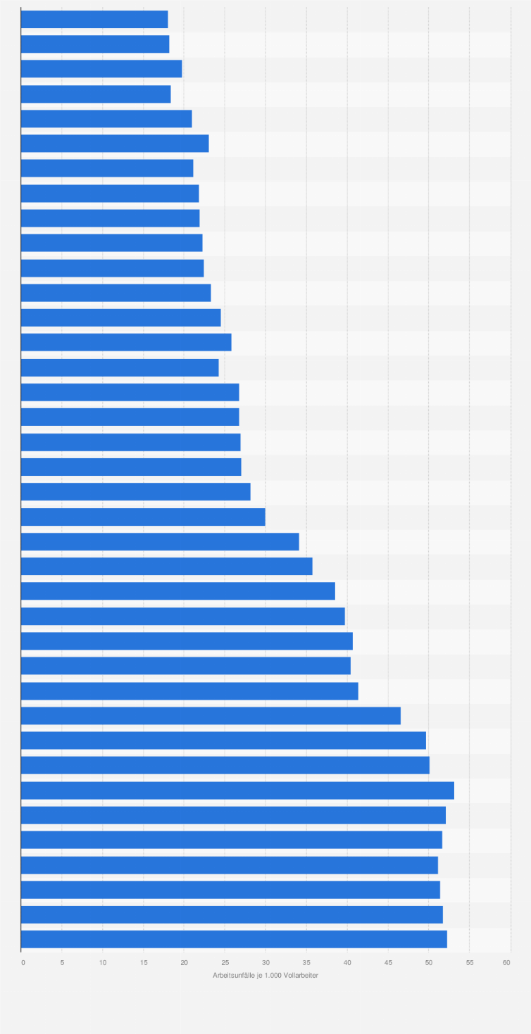 Statistik: Quote gemeldeter Arbeitsunfälle  in Deutschland in den Jahren 1986 bis 2023 (je 1.000 Vollarbeiter)