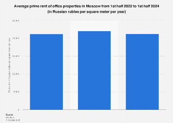Prices Of Prime Office Rentals In Moscow 2019 Statista
