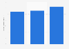 Electrical machinery and equipment import value Taiwan 2012-2014