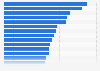Leading universities according to Global University Employability Ranking scores 2018