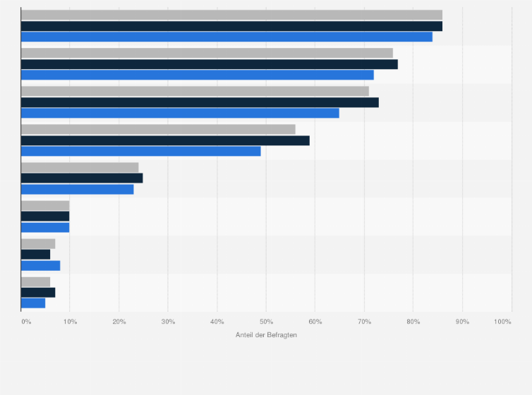 Statistik: Welche Online-Shops/-händler für Drogerieartikel kennen Sie zumindest dem Namen nach?